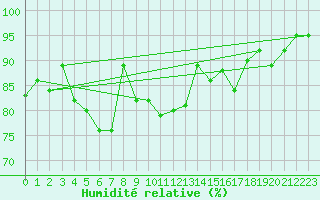 Courbe de l'humidit relative pour Saint-Georges-d'Oleron (17)