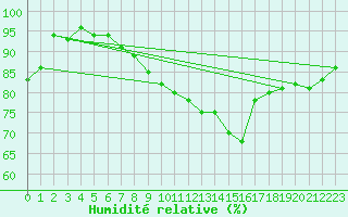 Courbe de l'humidit relative pour Ble - Binningen (Sw)