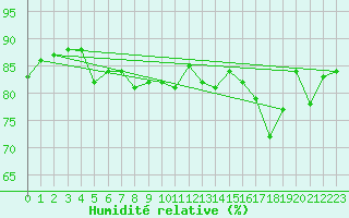 Courbe de l'humidit relative pour Hoting