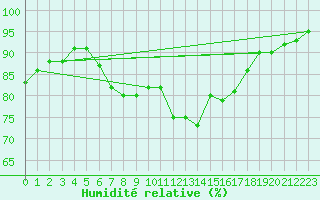 Courbe de l'humidit relative pour Isle Of Portland