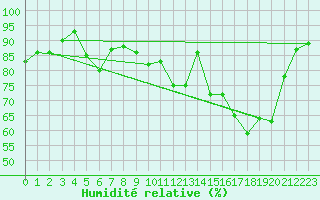 Courbe de l'humidit relative pour Calais / Marck (62)