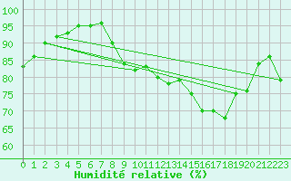 Courbe de l'humidit relative pour Fontaine-les-Vervins (02)