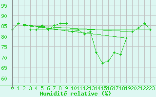 Courbe de l'humidit relative pour Spa - La Sauvenire (Be)