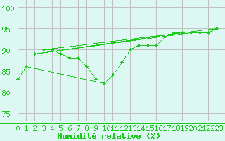 Courbe de l'humidit relative pour Siedlce