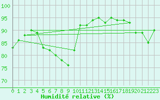 Courbe de l'humidit relative pour Luedge-Paenbruch