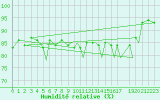 Courbe de l'humidit relative pour Namsos Lufthavn