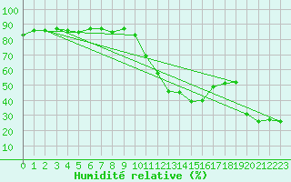 Courbe de l'humidit relative pour Embrun (05)