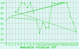 Courbe de l'humidit relative pour Monte Generoso