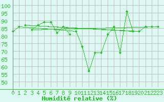 Courbe de l'humidit relative pour Formigures (66)