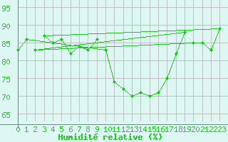 Courbe de l'humidit relative pour Le Havre - Octeville (76)