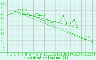 Courbe de l'humidit relative pour Casement Aerodrome