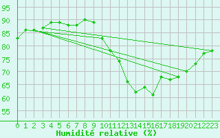 Courbe de l'humidit relative pour Castellbell i el Vilar (Esp)