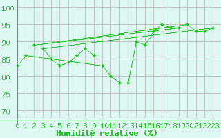 Courbe de l'humidit relative pour Roissy (95)