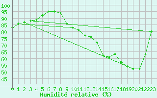 Courbe de l'humidit relative pour Troyes (10)