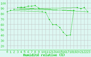Courbe de l'humidit relative pour Les Pennes-Mirabeau (13)