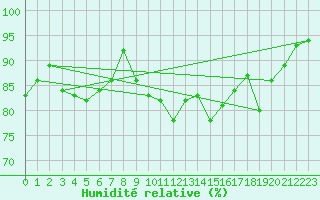 Courbe de l'humidit relative pour Nordkoster