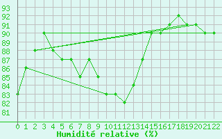Courbe de l'humidit relative pour Sodankyla