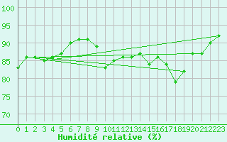 Courbe de l'humidit relative pour Putbus