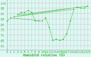 Courbe de l'humidit relative pour Feistritz Ob Bleiburg