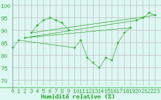 Courbe de l'humidit relative pour Zinnwald-Georgenfeld