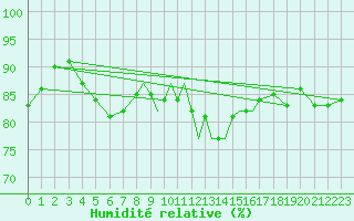 Courbe de l'humidit relative pour Casement Aerodrome
