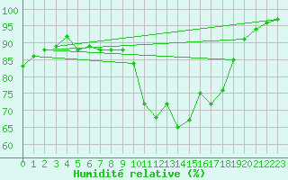 Courbe de l'humidit relative pour C. Budejovice-Roznov