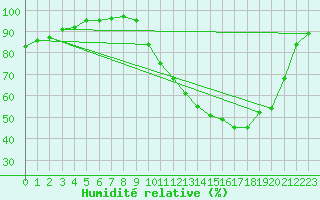 Courbe de l'humidit relative pour Villefontaine (38)