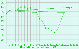 Courbe de l'humidit relative pour Ontinyent (Esp)