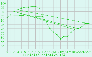 Courbe de l'humidit relative pour Tonnerre (89)