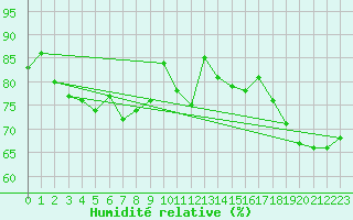 Courbe de l'humidit relative pour Ustka