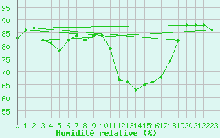 Courbe de l'humidit relative pour Jenbach