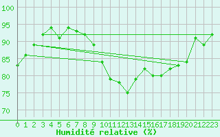Courbe de l'humidit relative pour Helsinki Harmaja