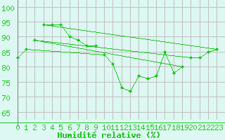 Courbe de l'humidit relative pour Hohenpeissenberg