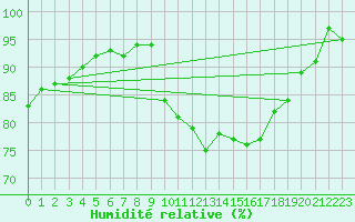 Courbe de l'humidit relative pour Gurande (44)