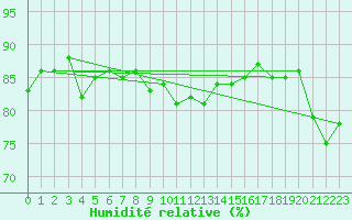 Courbe de l'humidit relative pour Delsbo