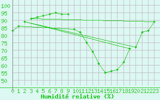 Courbe de l'humidit relative pour Auxerre-Perrigny (89)