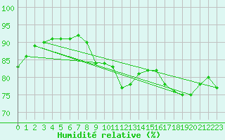 Courbe de l'humidit relative pour Millau (12)