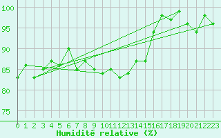 Courbe de l'humidit relative pour Sinnicolau Mare