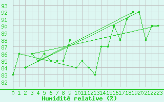 Courbe de l'humidit relative pour Kunda
