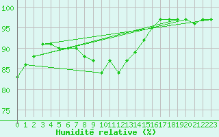 Courbe de l'humidit relative pour Bures-sur-Yvette (91)