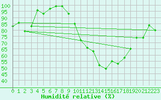 Courbe de l'humidit relative pour Caceres