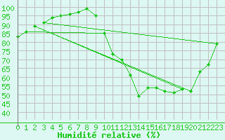 Courbe de l'humidit relative pour Angers-Marc (49)
