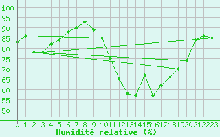 Courbe de l'humidit relative pour Angers-Beaucouz (49)