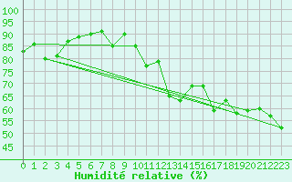 Courbe de l'humidit relative pour Locarno (Sw)