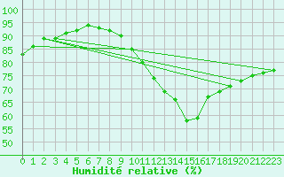 Courbe de l'humidit relative pour la bouée 62138