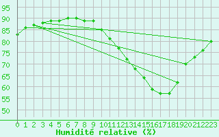 Courbe de l'humidit relative pour Corsept (44)