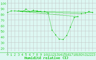 Courbe de l'humidit relative pour Lans-en-Vercors (38)