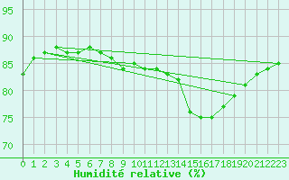 Courbe de l'humidit relative pour Neuhaus A. R.