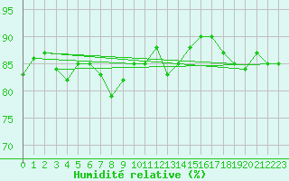 Courbe de l'humidit relative pour Delsbo