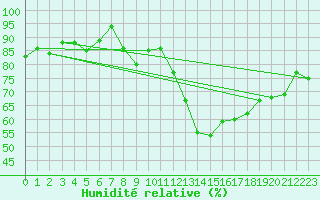 Courbe de l'humidit relative pour Malmo